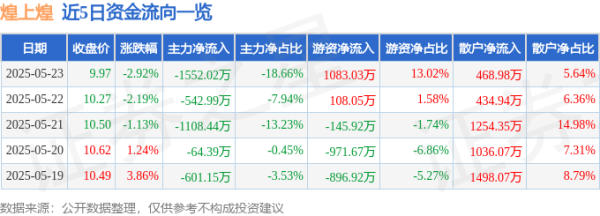 多盈策略 股票行情快报：煌上煌（002695）5月23日主力资金净卖出1552.02万元