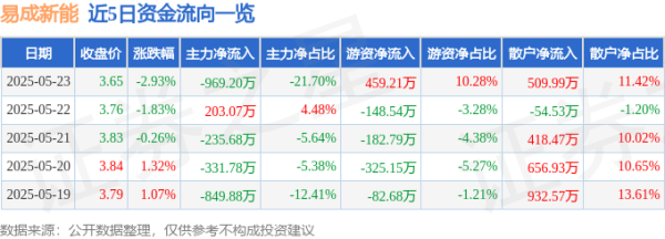 融可赢配资 股票行情快报：易成新能（300080）5月23日主力资金净卖出969.20万元