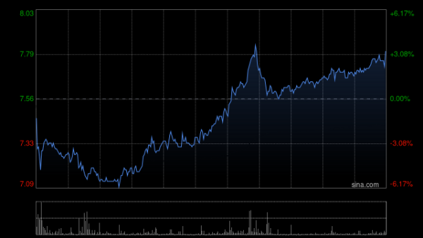 赢赢顺配资 药师帮午前涨逾5% 本月内累计涨幅已超30%