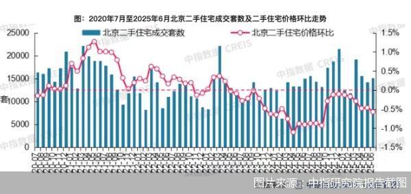 恒捷配资 月度成交量同比实现“九连增”，北京二手房市场持续修复