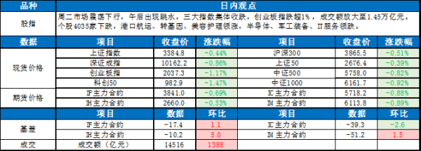 富余通 0611东吴宏观股指每日观点 |指数震荡下行 港口航运领涨